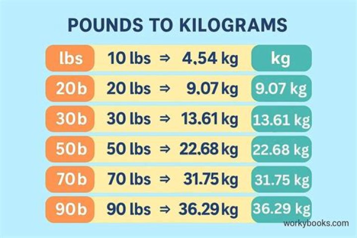 155 lbs to kg - 155 pounds to kilograms Conversion by NCESC