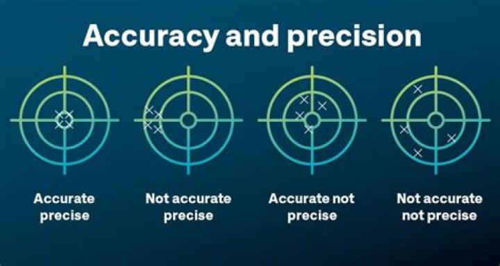 A Guide To Accuracy And Precision