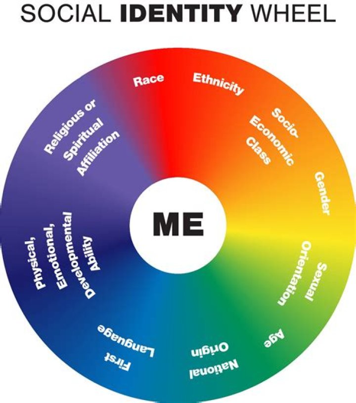 An Exploration Of Identity, Community, And Social Justice