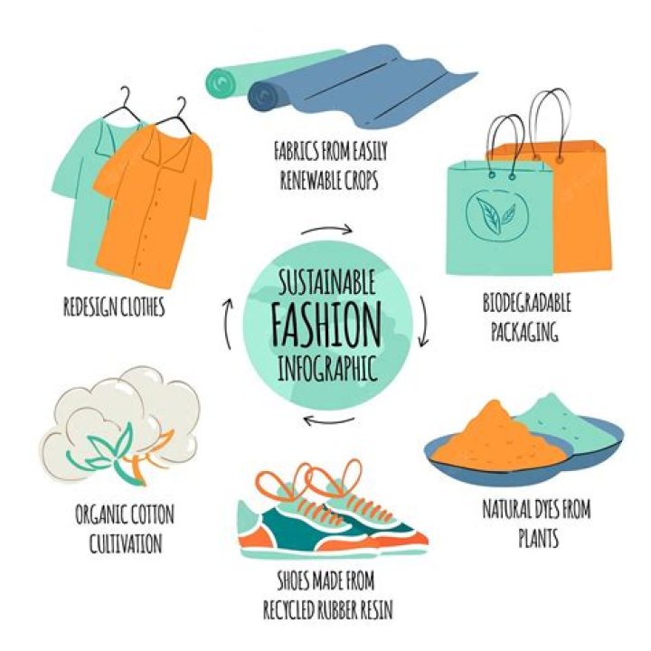Discoveries And Insights In Sustainable Fashion